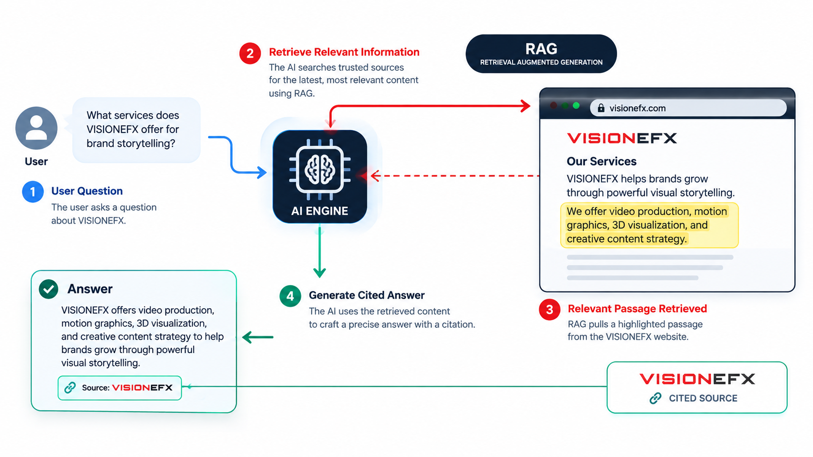 Diagram of a user question flowing into an AI engine.png