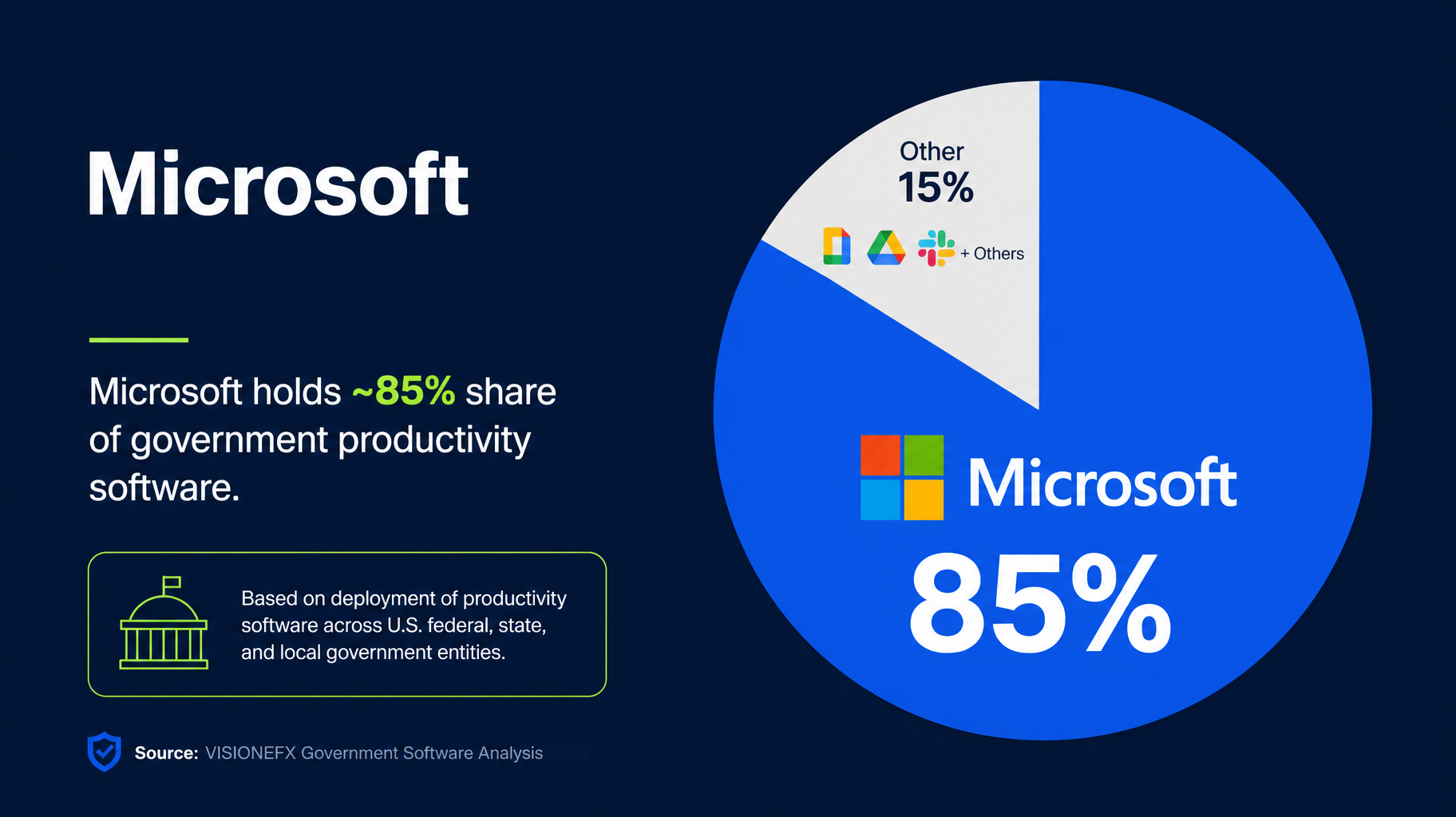pie chart showing Microsoft's ~85% share of government productivity software
